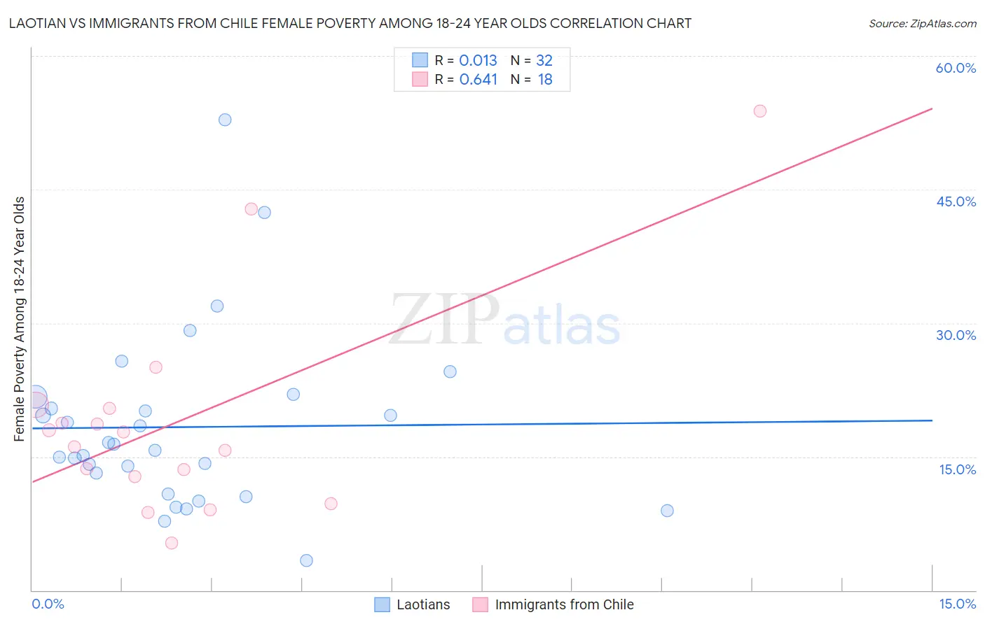 Laotian vs Immigrants from Chile Female Poverty Among 18-24 Year Olds