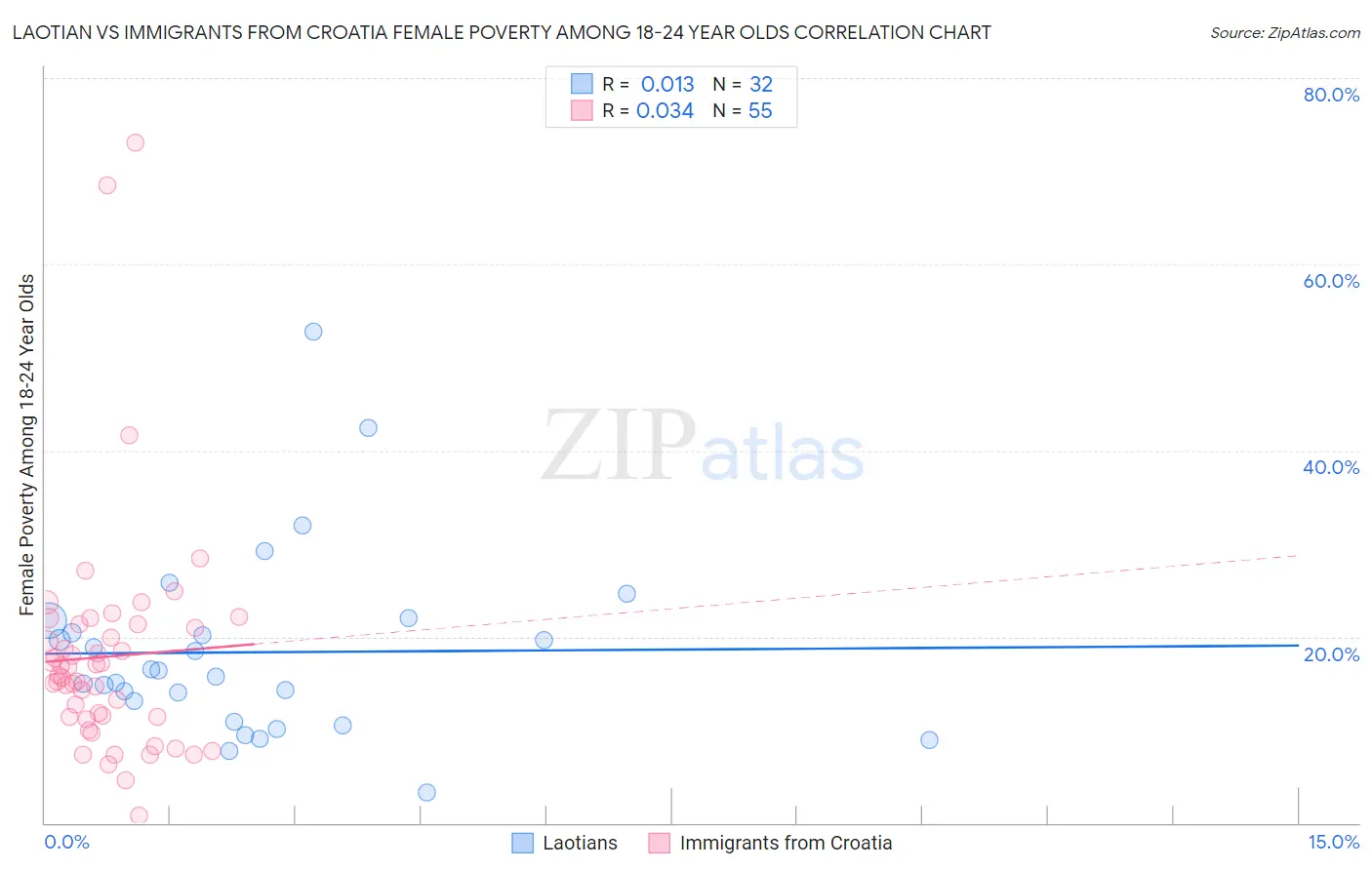 Laotian vs Immigrants from Croatia Female Poverty Among 18-24 Year Olds