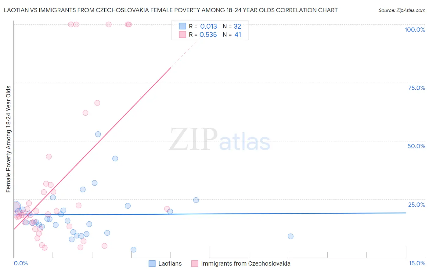 Laotian vs Immigrants from Czechoslovakia Female Poverty Among 18-24 Year Olds