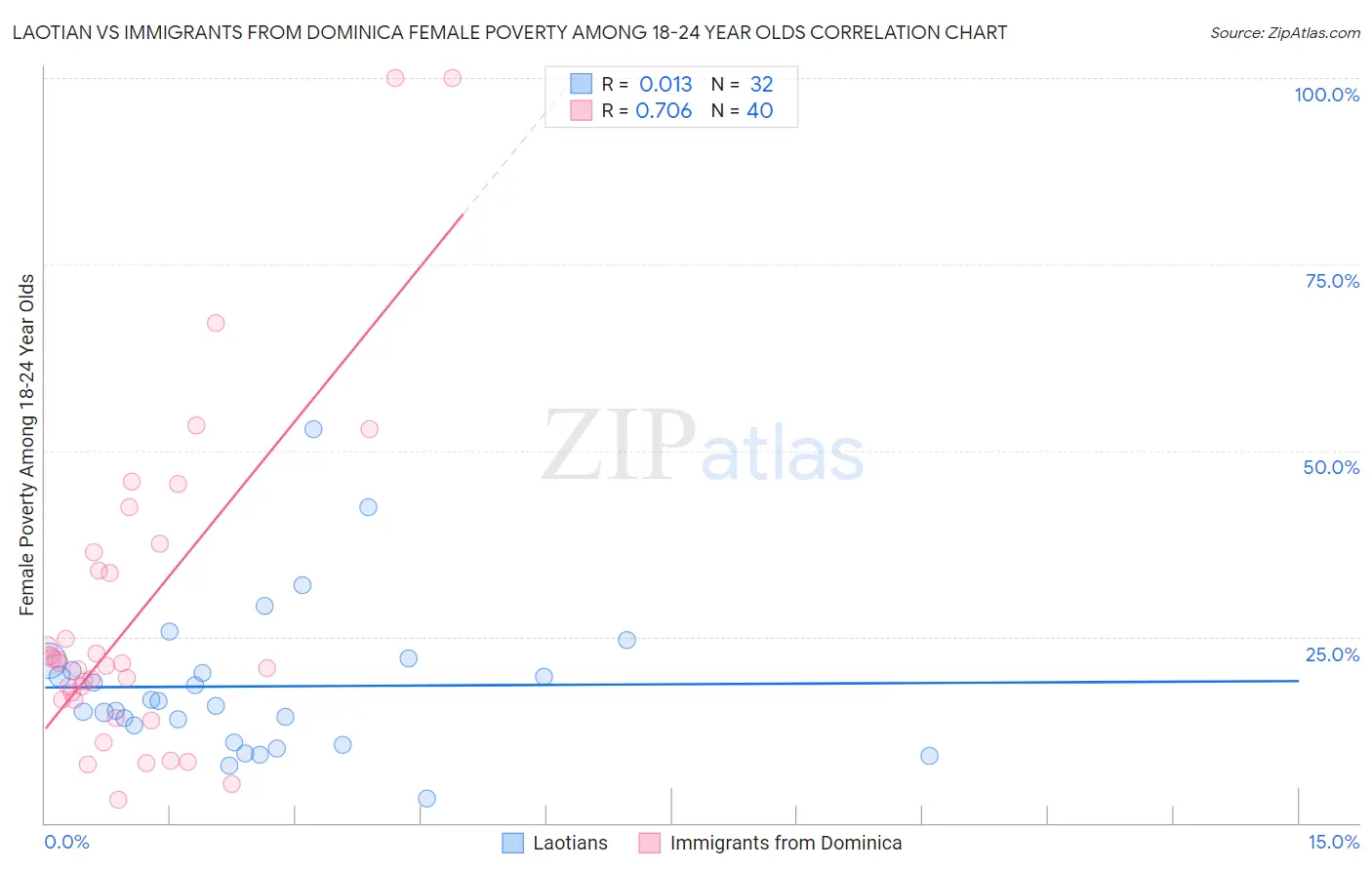 Laotian vs Immigrants from Dominica Female Poverty Among 18-24 Year Olds