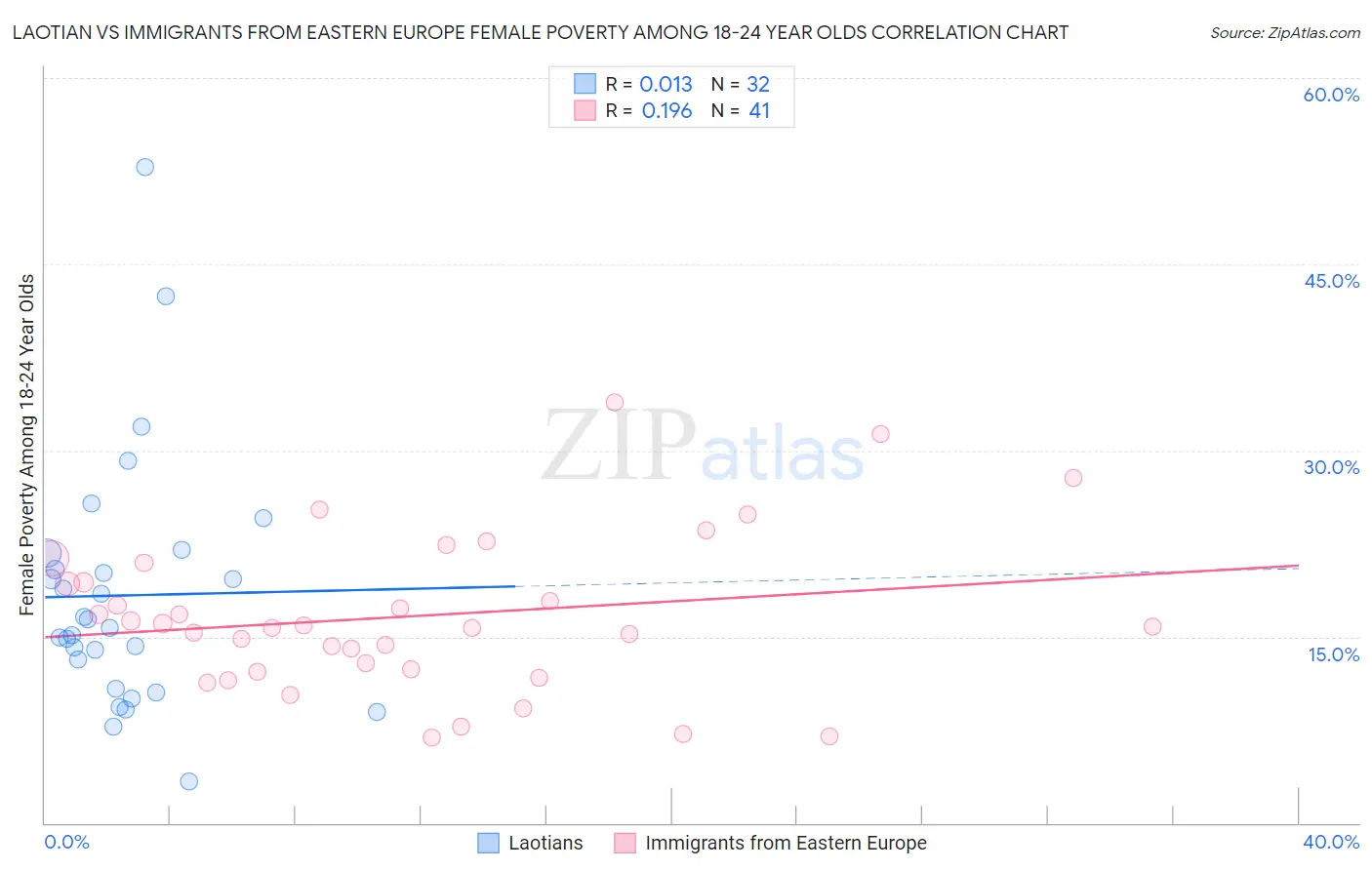 Laotian vs Immigrants from Eastern Europe Female Poverty Among 18-24 Year Olds