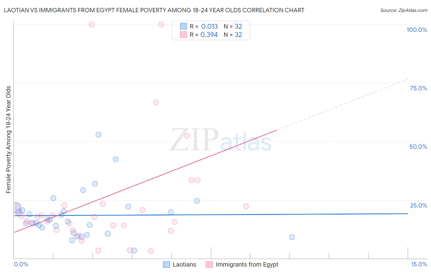 Laotian vs Immigrants from Egypt Female Poverty Among 18-24 Year Olds