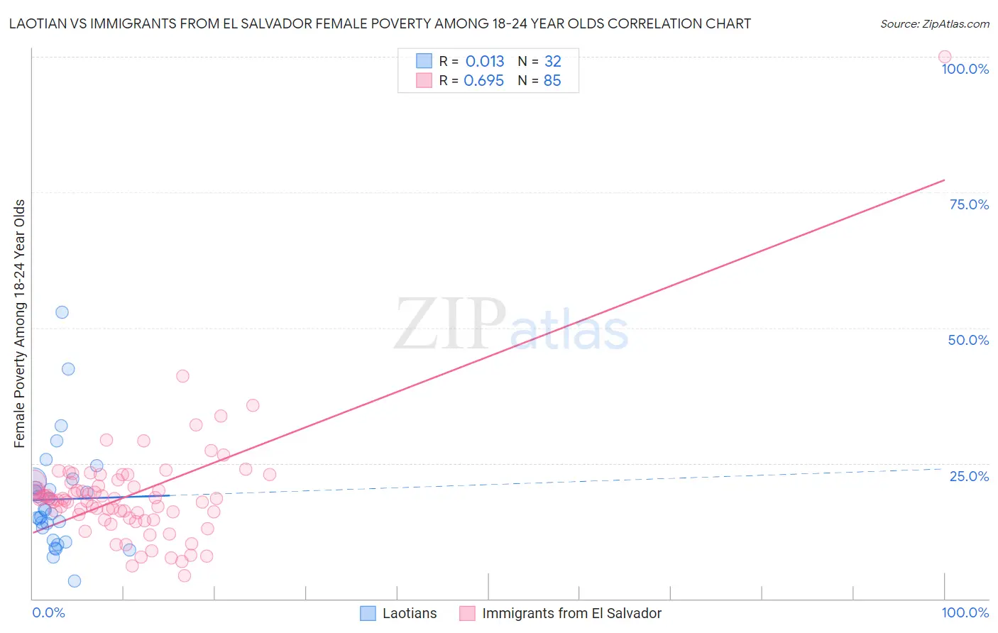 Laotian vs Immigrants from El Salvador Female Poverty Among 18-24 Year Olds