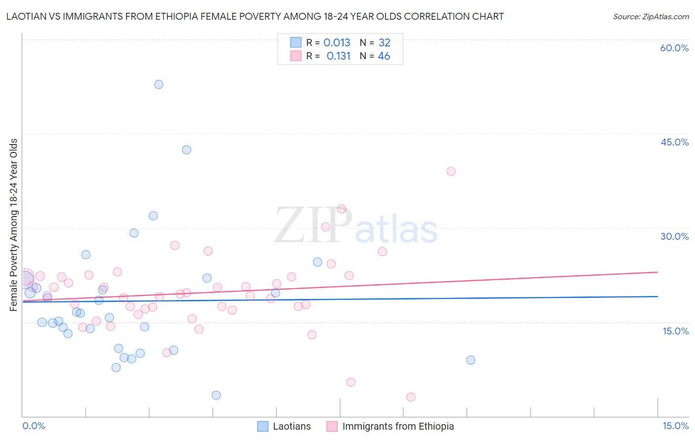 Laotian vs Immigrants from Ethiopia Female Poverty Among 18-24 Year Olds