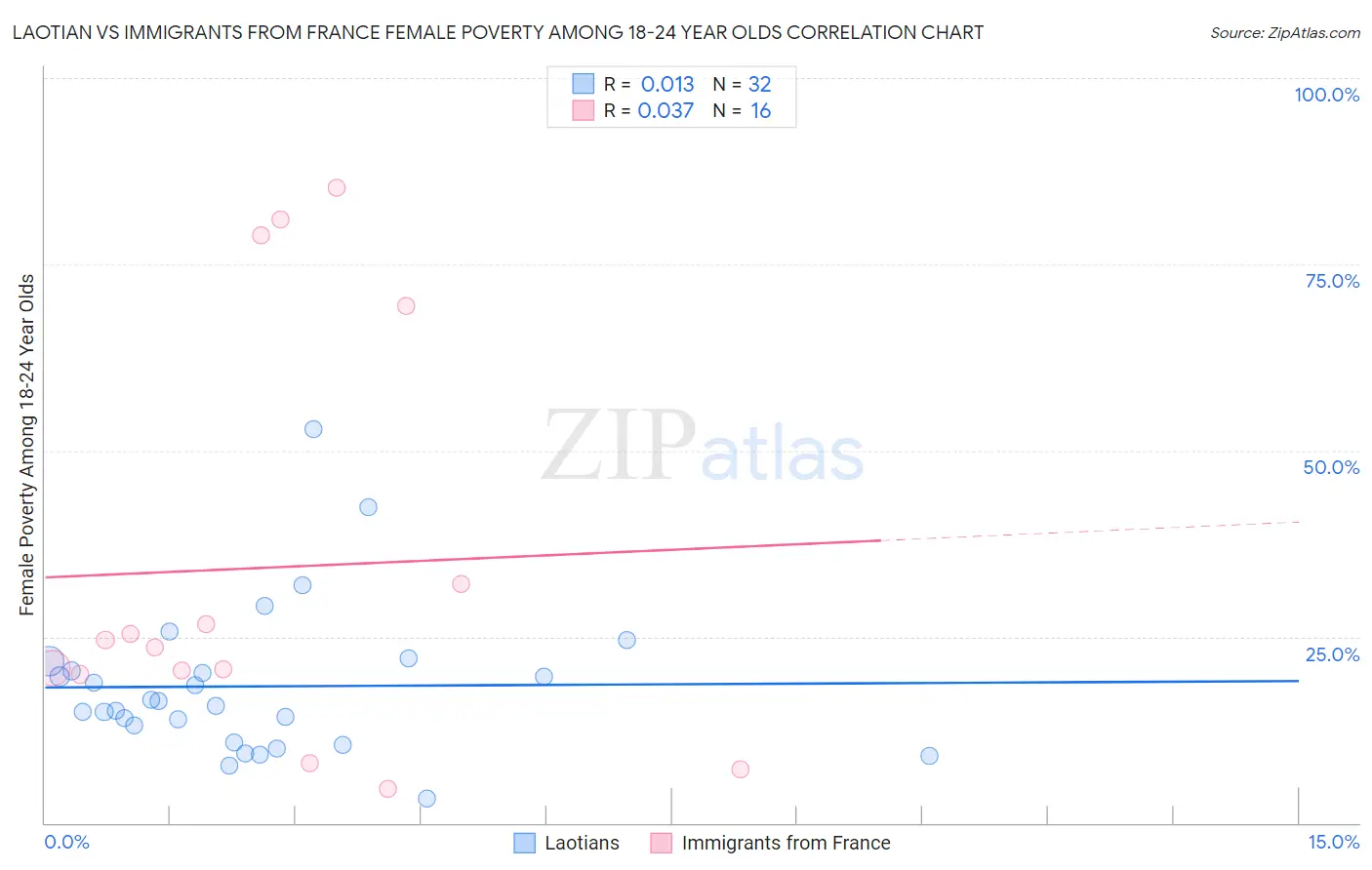 Laotian vs Immigrants from France Female Poverty Among 18-24 Year Olds