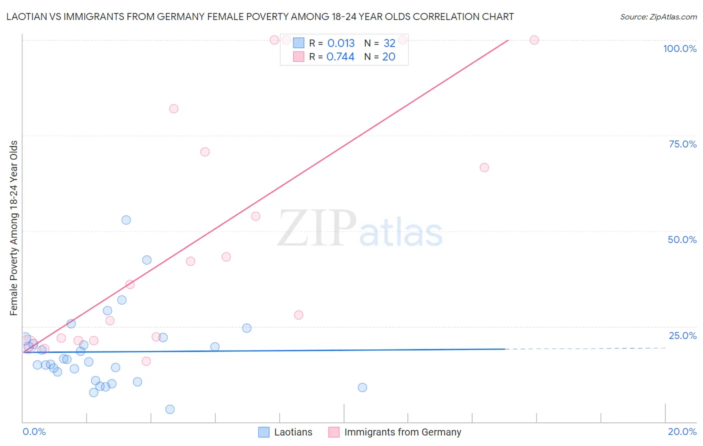 Laotian vs Immigrants from Germany Female Poverty Among 18-24 Year Olds