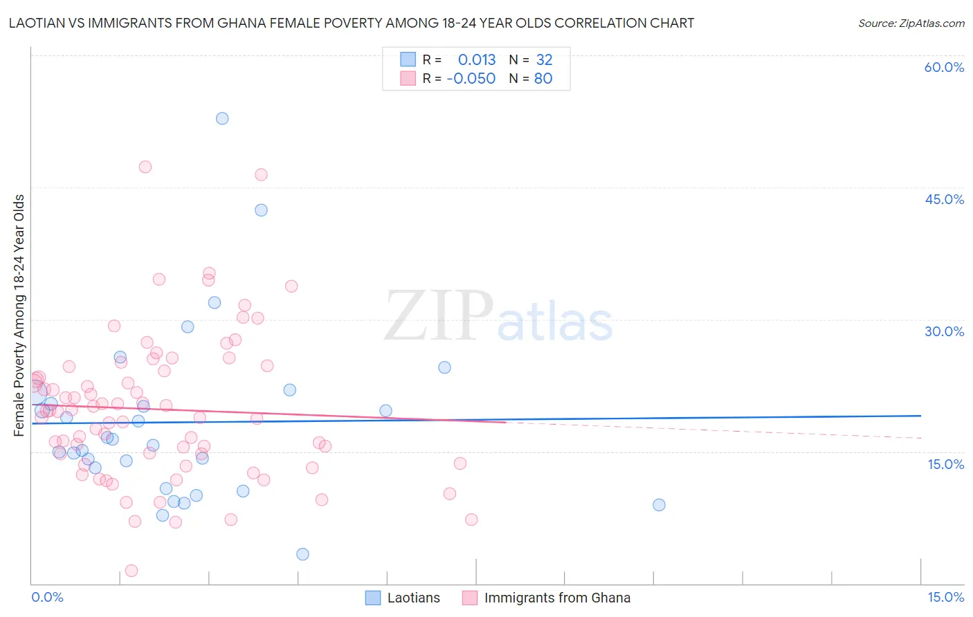 Laotian vs Immigrants from Ghana Female Poverty Among 18-24 Year Olds