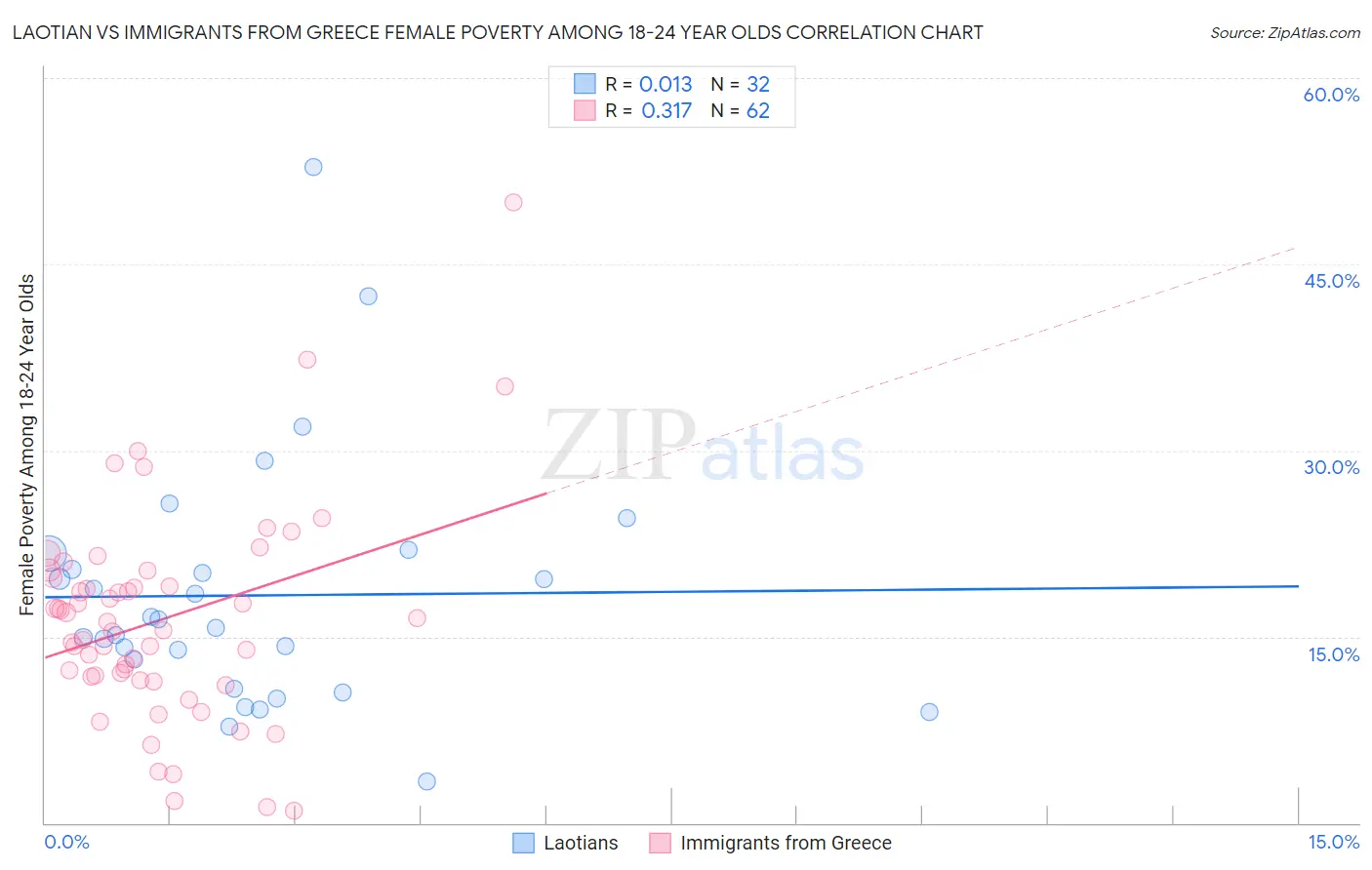 Laotian vs Immigrants from Greece Female Poverty Among 18-24 Year Olds