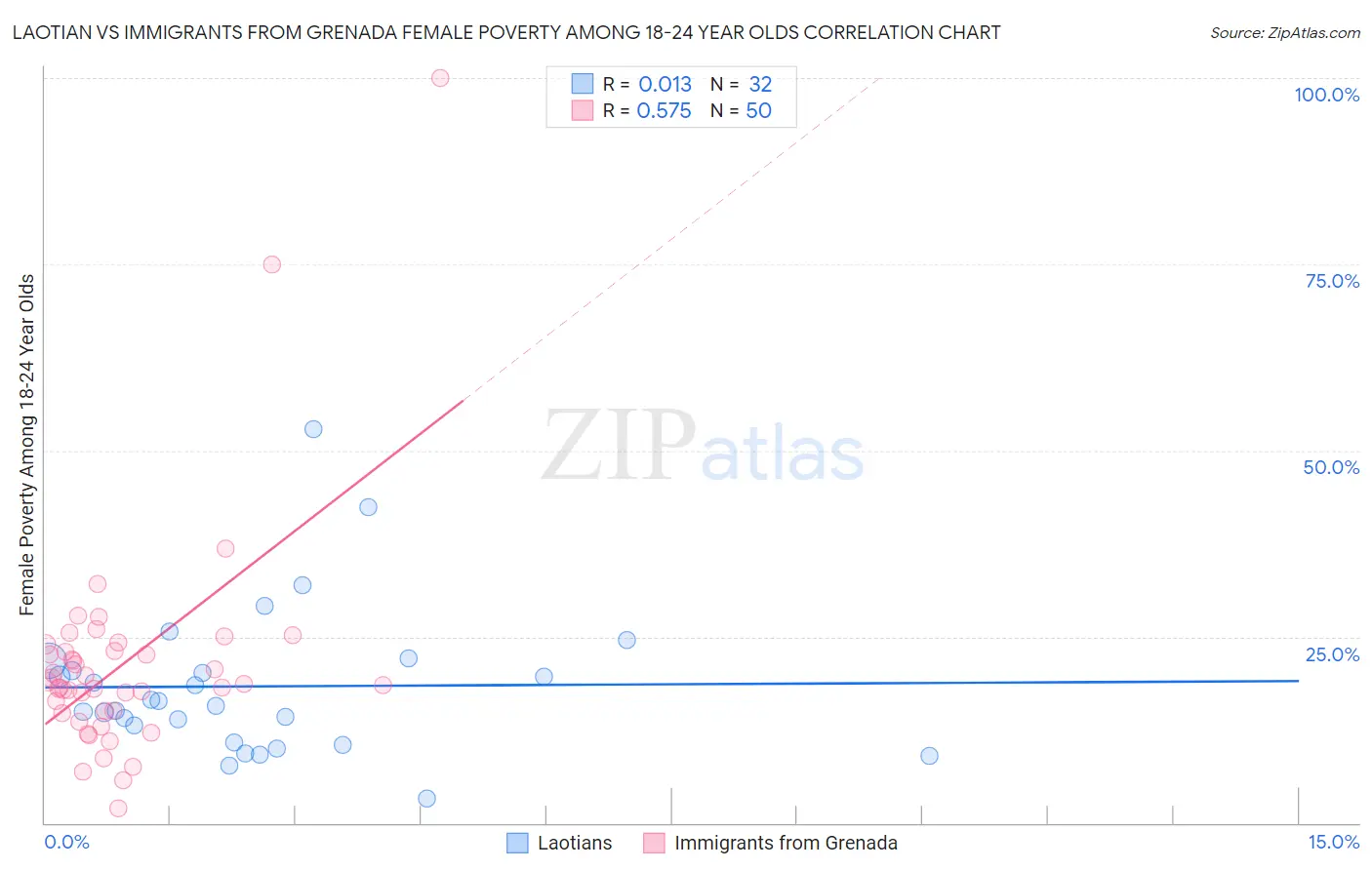 Laotian vs Immigrants from Grenada Female Poverty Among 18-24 Year Olds