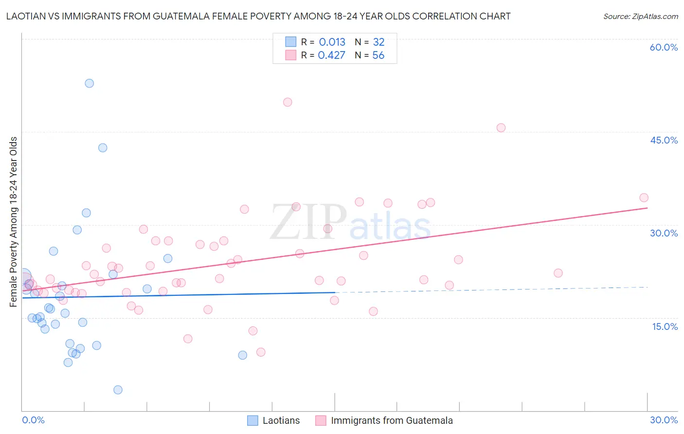 Laotian vs Immigrants from Guatemala Female Poverty Among 18-24 Year Olds