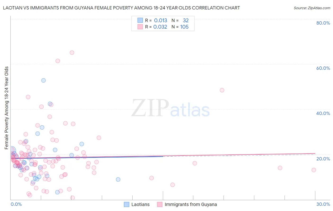 Laotian vs Immigrants from Guyana Female Poverty Among 18-24 Year Olds