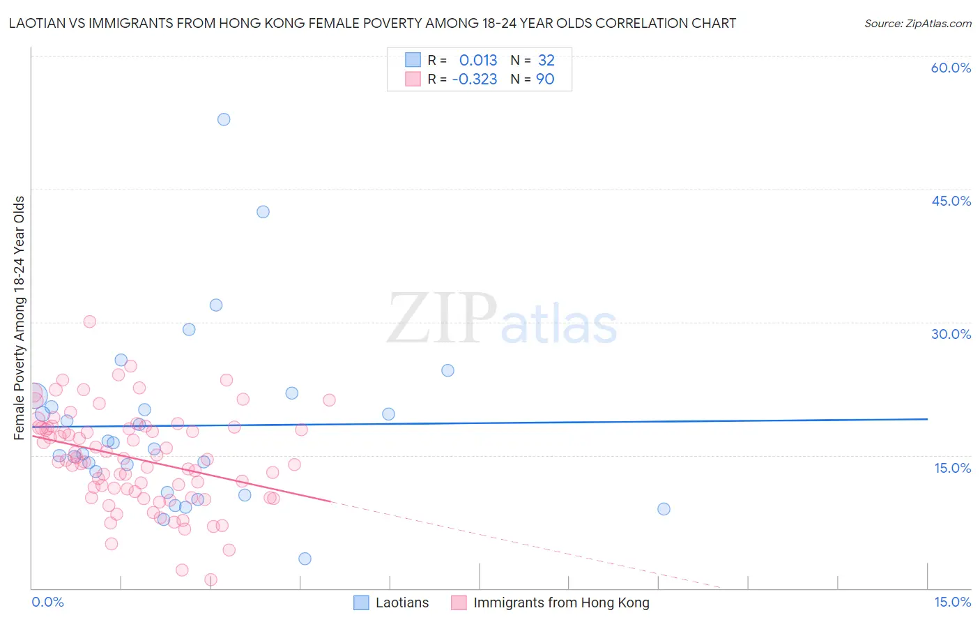 Laotian vs Immigrants from Hong Kong Female Poverty Among 18-24 Year Olds