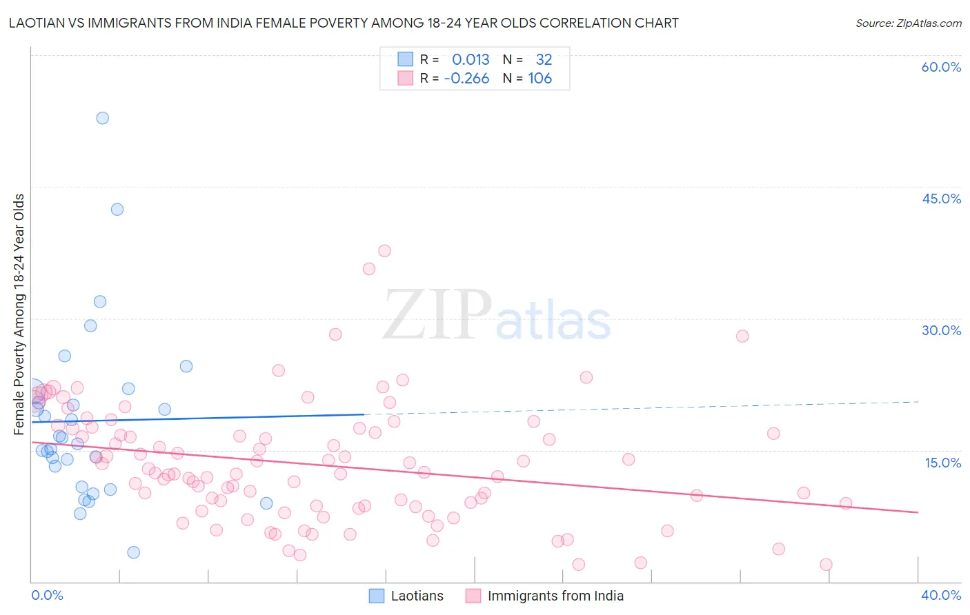 Laotian vs Immigrants from India Female Poverty Among 18-24 Year Olds