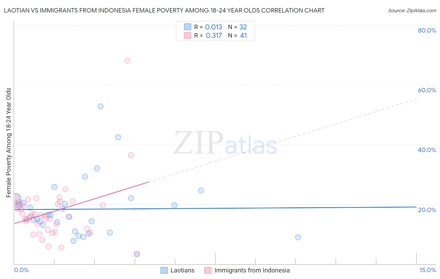 Laotian vs Immigrants from Indonesia Female Poverty Among 18-24 Year Olds