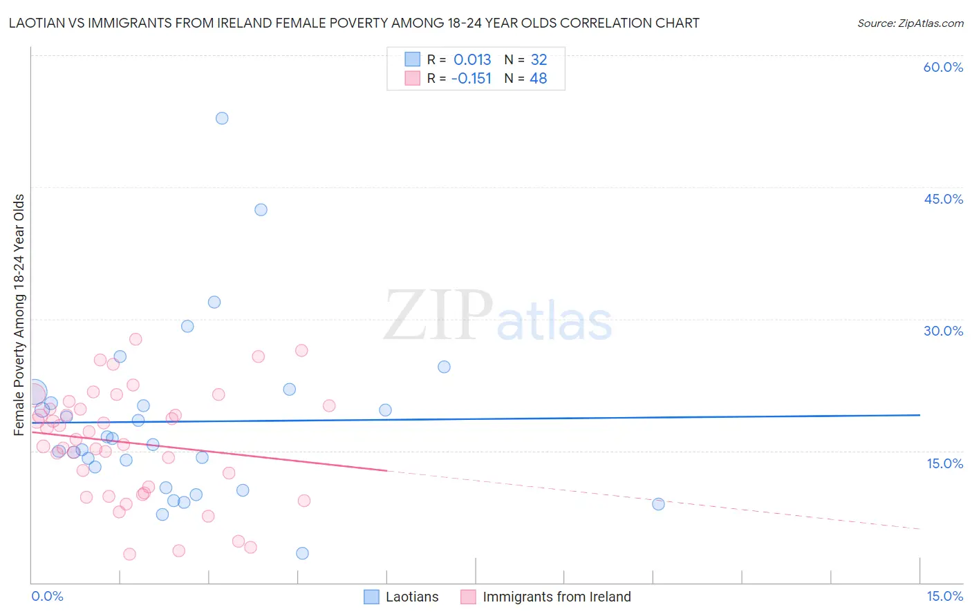 Laotian vs Immigrants from Ireland Female Poverty Among 18-24 Year Olds