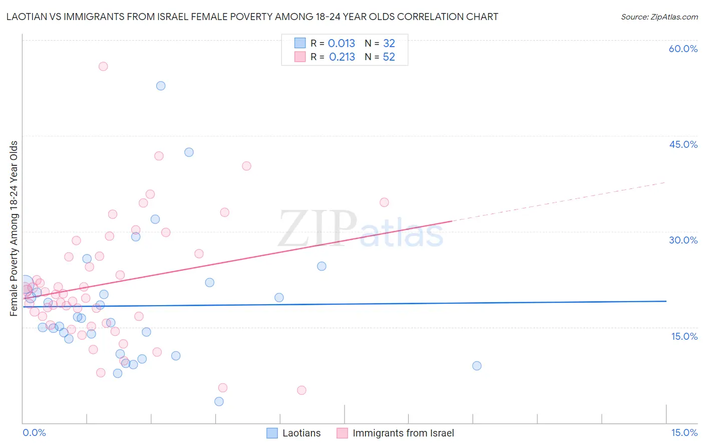 Laotian vs Immigrants from Israel Female Poverty Among 18-24 Year Olds