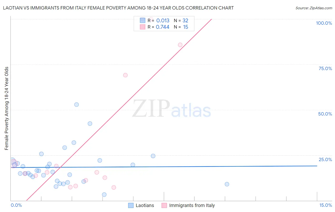 Laotian vs Immigrants from Italy Female Poverty Among 18-24 Year Olds