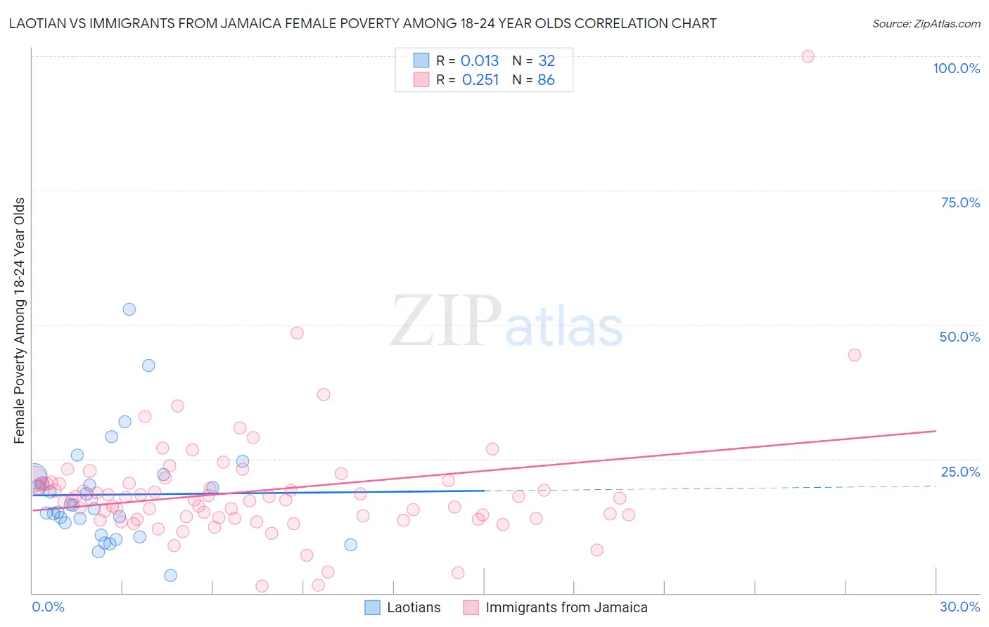 Laotian vs Immigrants from Jamaica Female Poverty Among 18-24 Year Olds