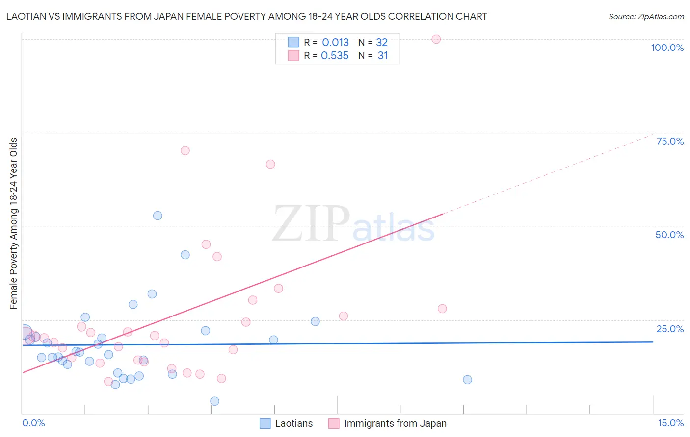 Laotian vs Immigrants from Japan Female Poverty Among 18-24 Year Olds