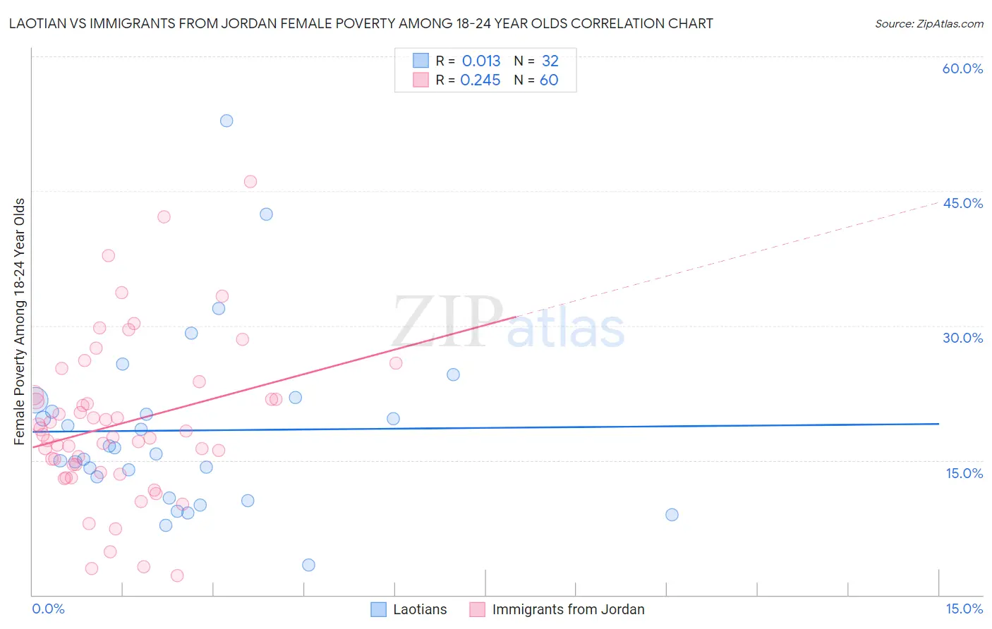 Laotian vs Immigrants from Jordan Female Poverty Among 18-24 Year Olds