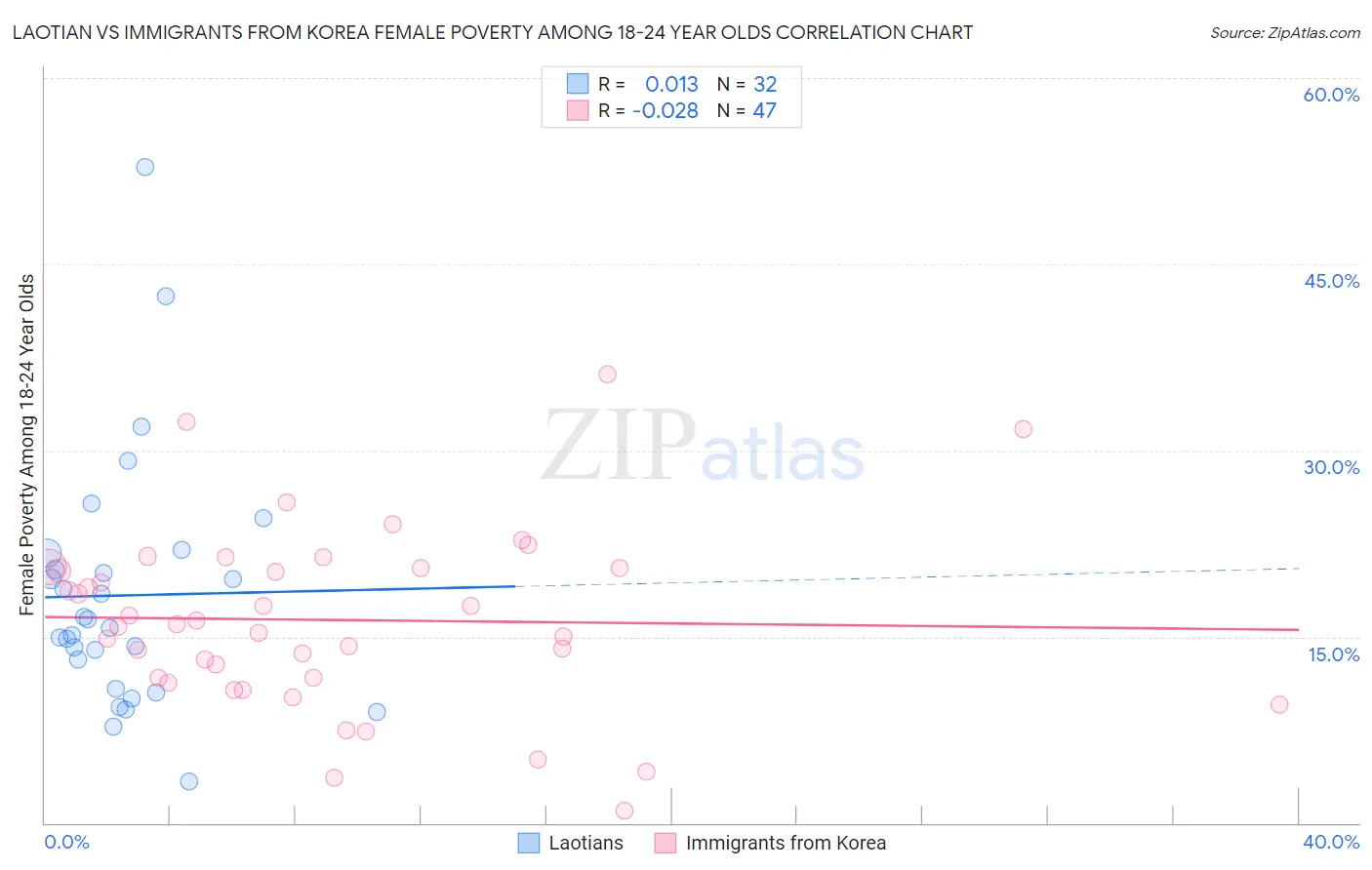 Laotian vs Immigrants from Korea Female Poverty Among 18-24 Year Olds