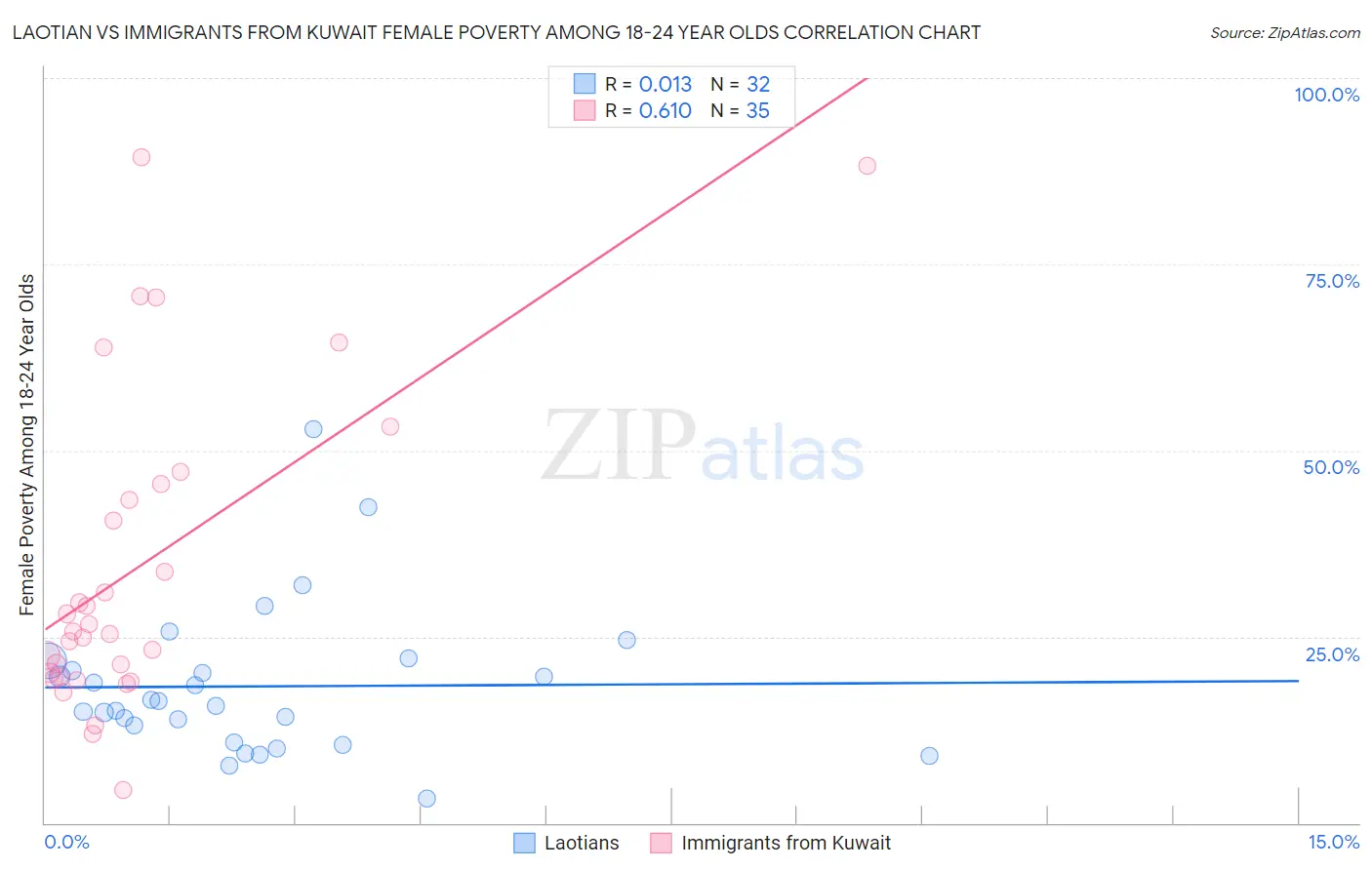 Laotian vs Immigrants from Kuwait Female Poverty Among 18-24 Year Olds