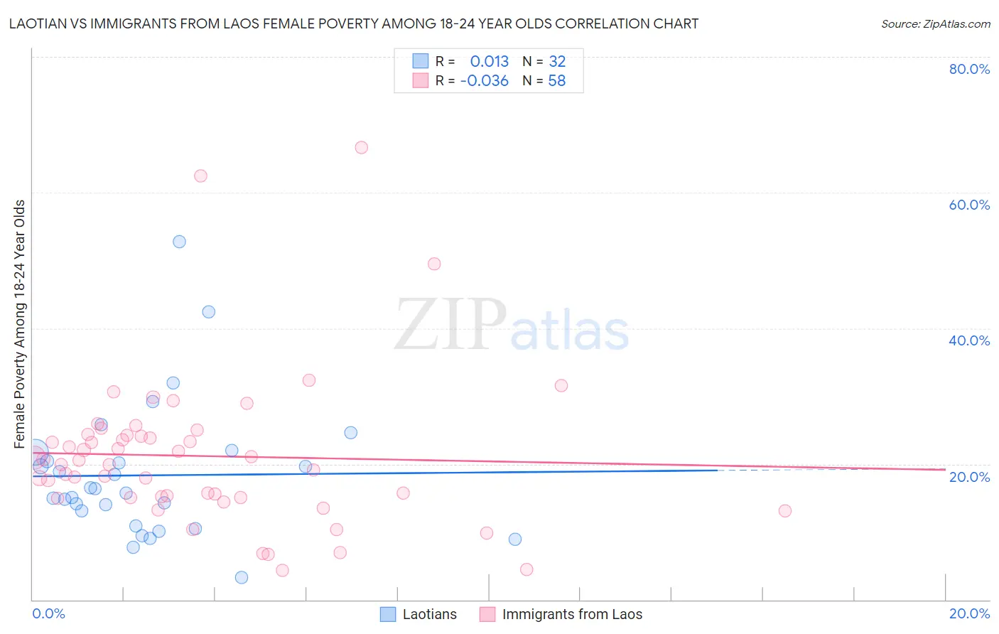 Laotian vs Immigrants from Laos Female Poverty Among 18-24 Year Olds