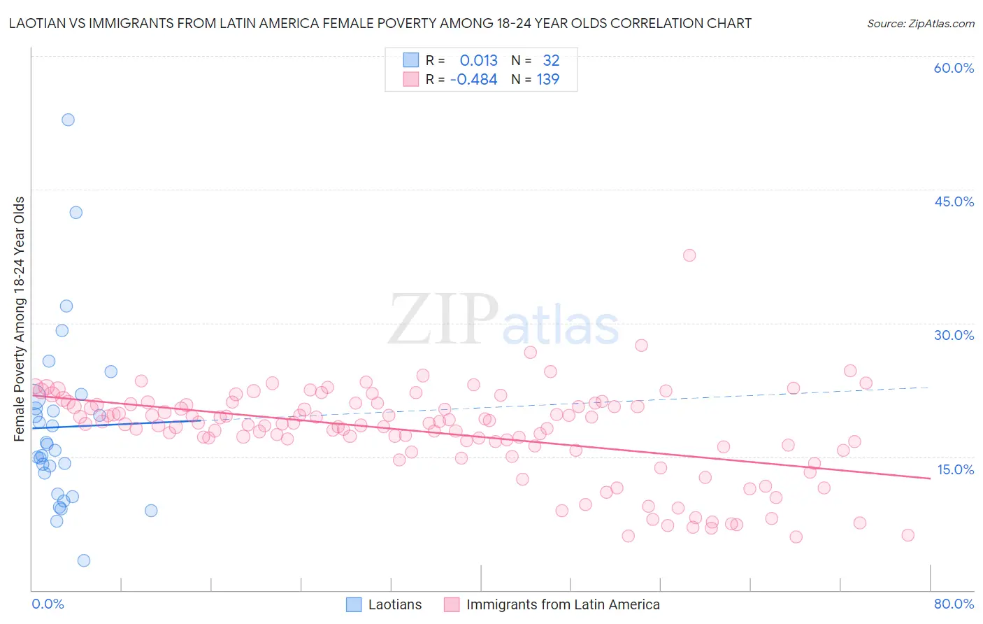 Laotian vs Immigrants from Latin America Female Poverty Among 18-24 Year Olds