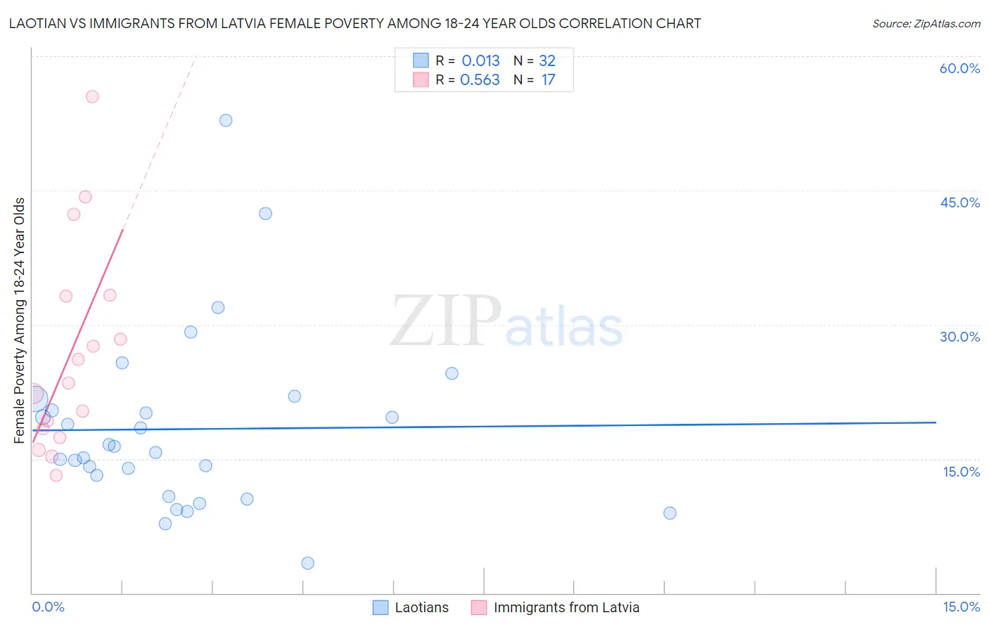 Laotian vs Immigrants from Latvia Female Poverty Among 18-24 Year Olds