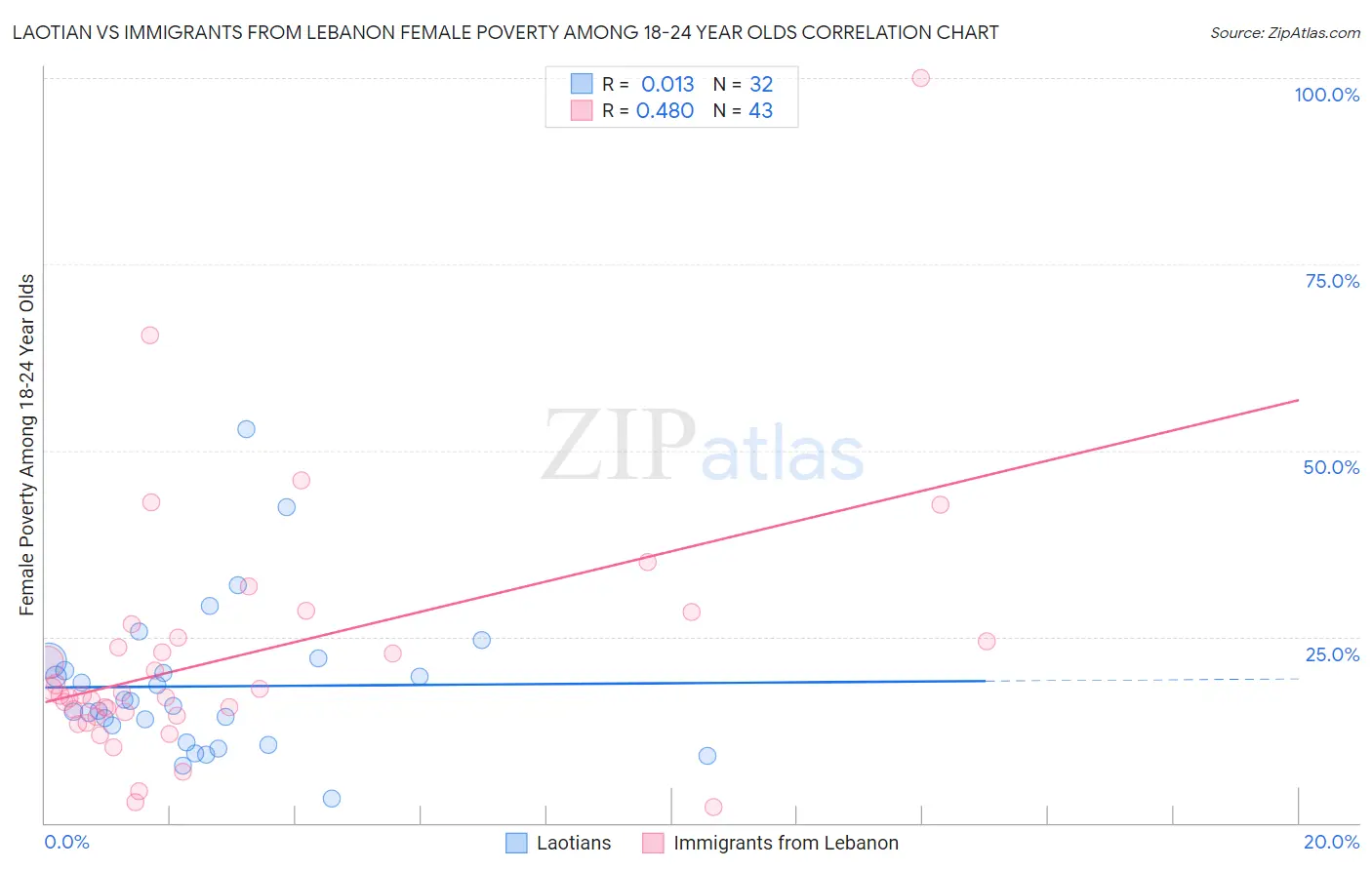 Laotian vs Immigrants from Lebanon Female Poverty Among 18-24 Year Olds