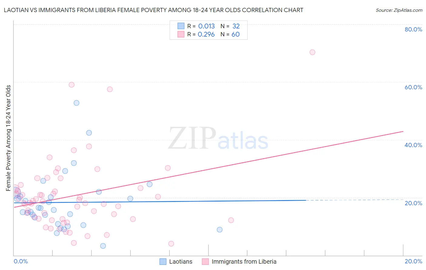 Laotian vs Immigrants from Liberia Female Poverty Among 18-24 Year Olds