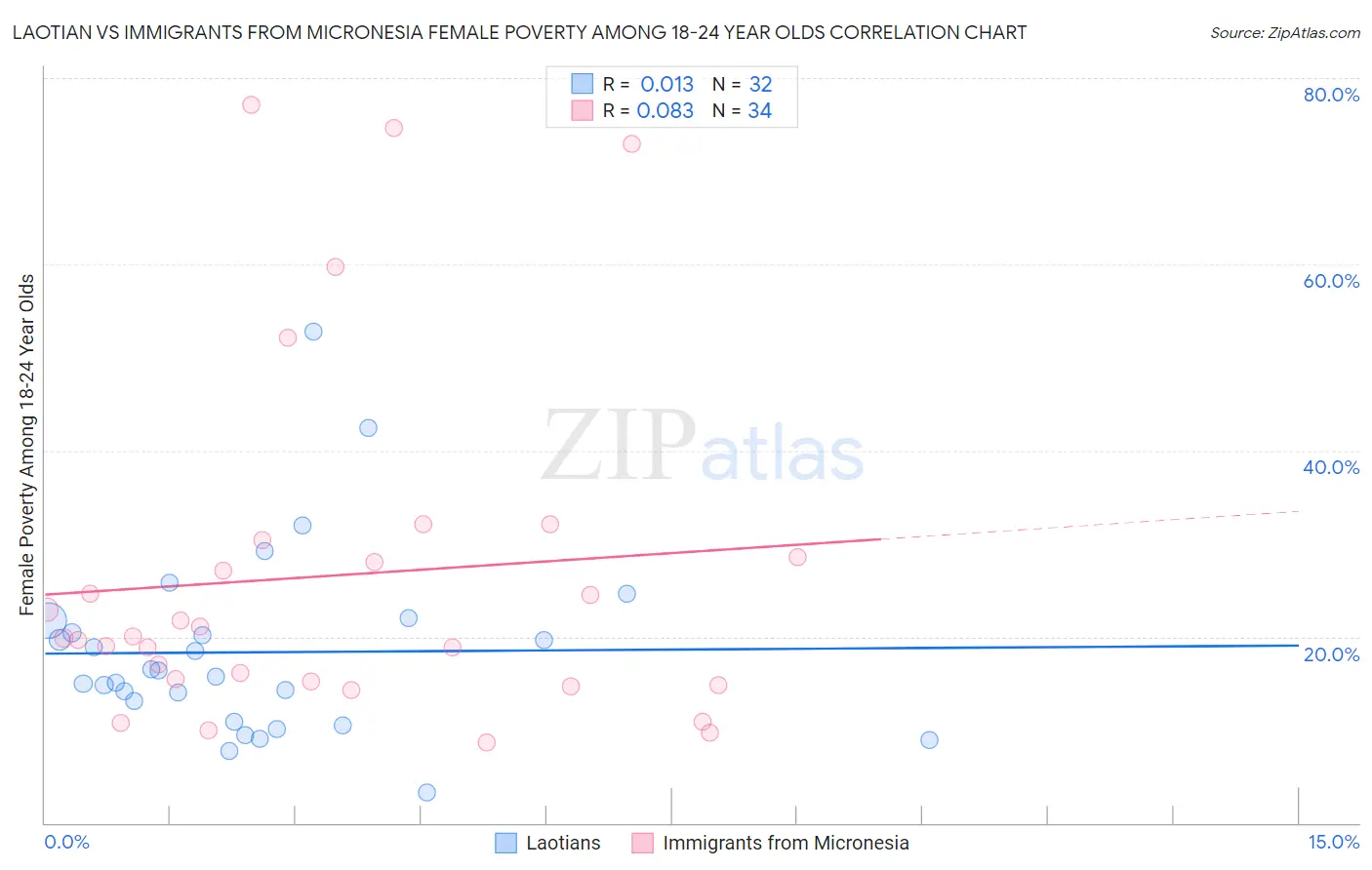 Laotian vs Immigrants from Micronesia Female Poverty Among 18-24 Year Olds