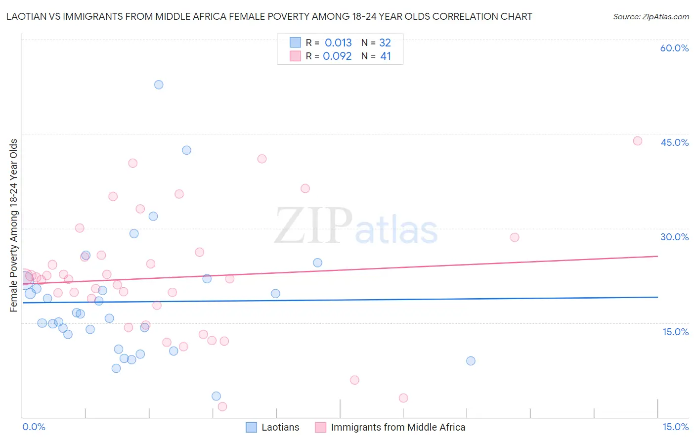 Laotian vs Immigrants from Middle Africa Female Poverty Among 18-24 Year Olds