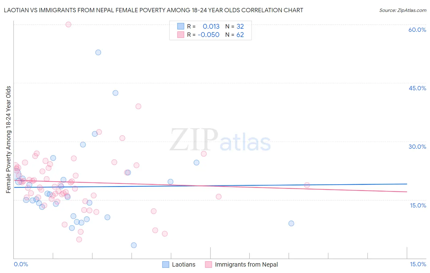 Laotian vs Immigrants from Nepal Female Poverty Among 18-24 Year Olds