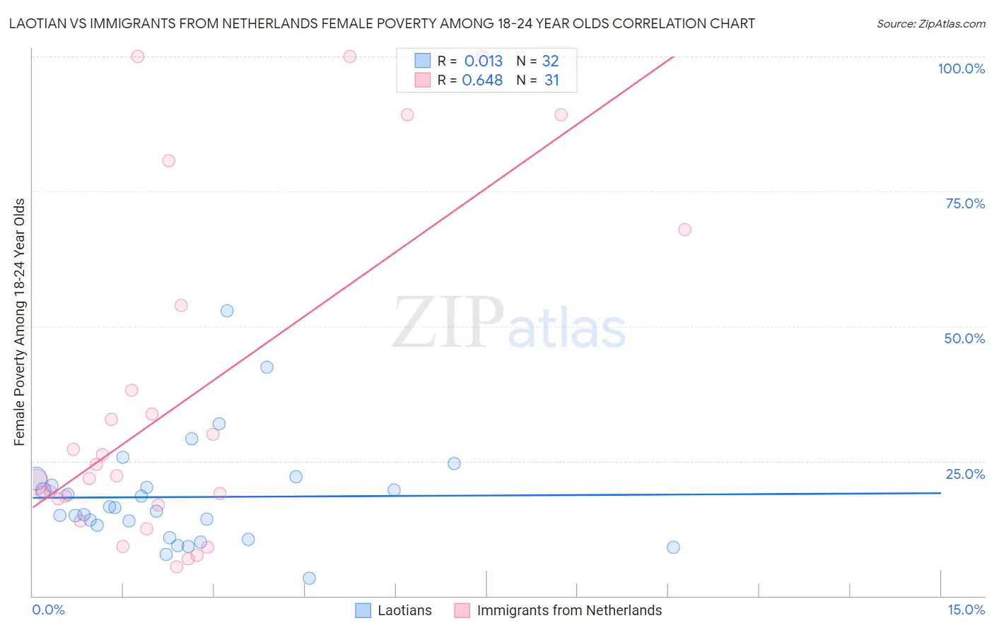 Laotian vs Immigrants from Netherlands Female Poverty Among 18-24 Year Olds