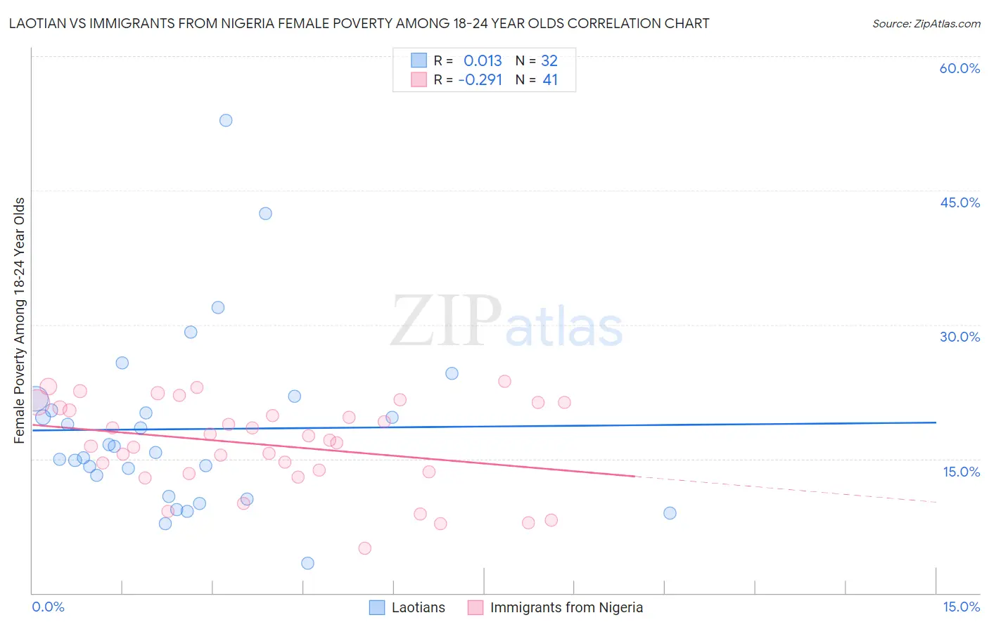 Laotian vs Immigrants from Nigeria Female Poverty Among 18-24 Year Olds