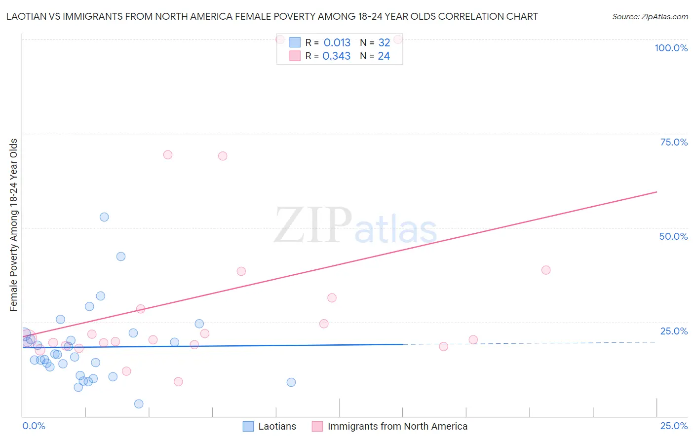 Laotian vs Immigrants from North America Female Poverty Among 18-24 Year Olds