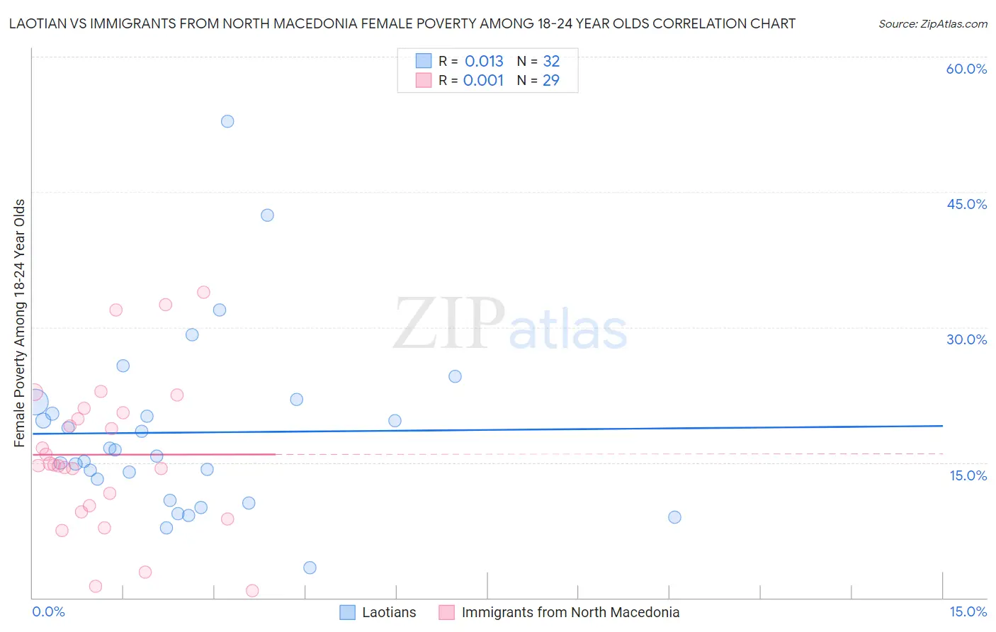 Laotian vs Immigrants from North Macedonia Female Poverty Among 18-24 Year Olds