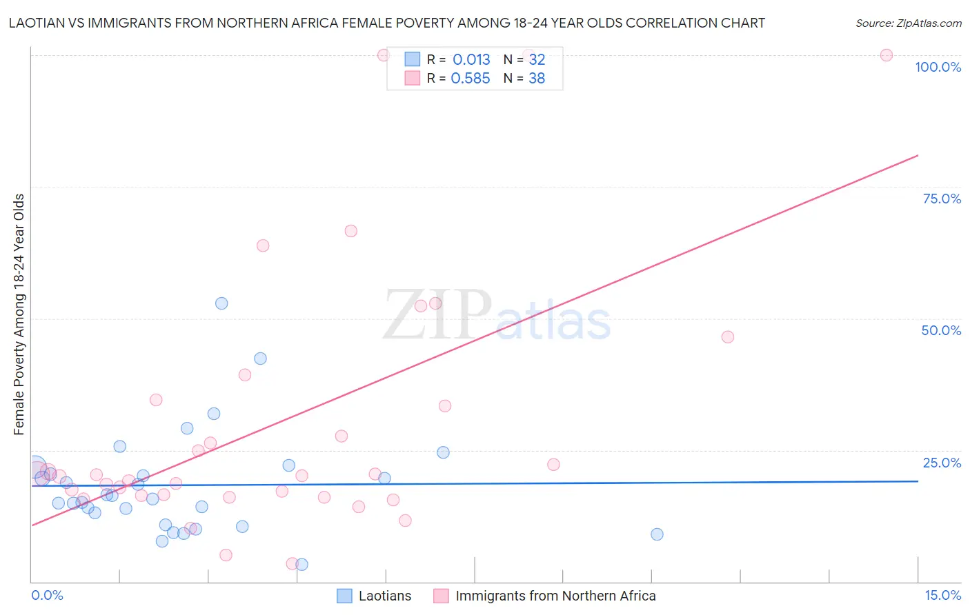 Laotian vs Immigrants from Northern Africa Female Poverty Among 18-24 Year Olds