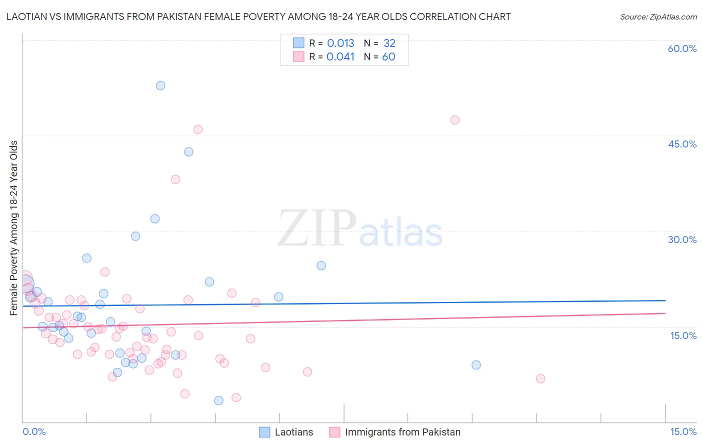 Laotian vs Immigrants from Pakistan Female Poverty Among 18-24 Year Olds