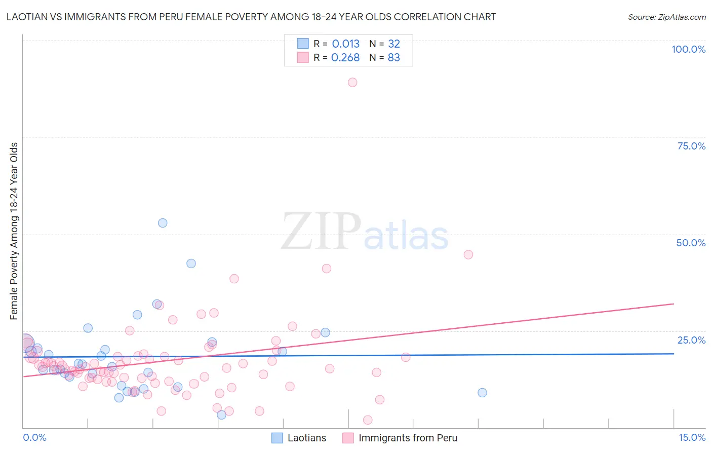 Laotian vs Immigrants from Peru Female Poverty Among 18-24 Year Olds