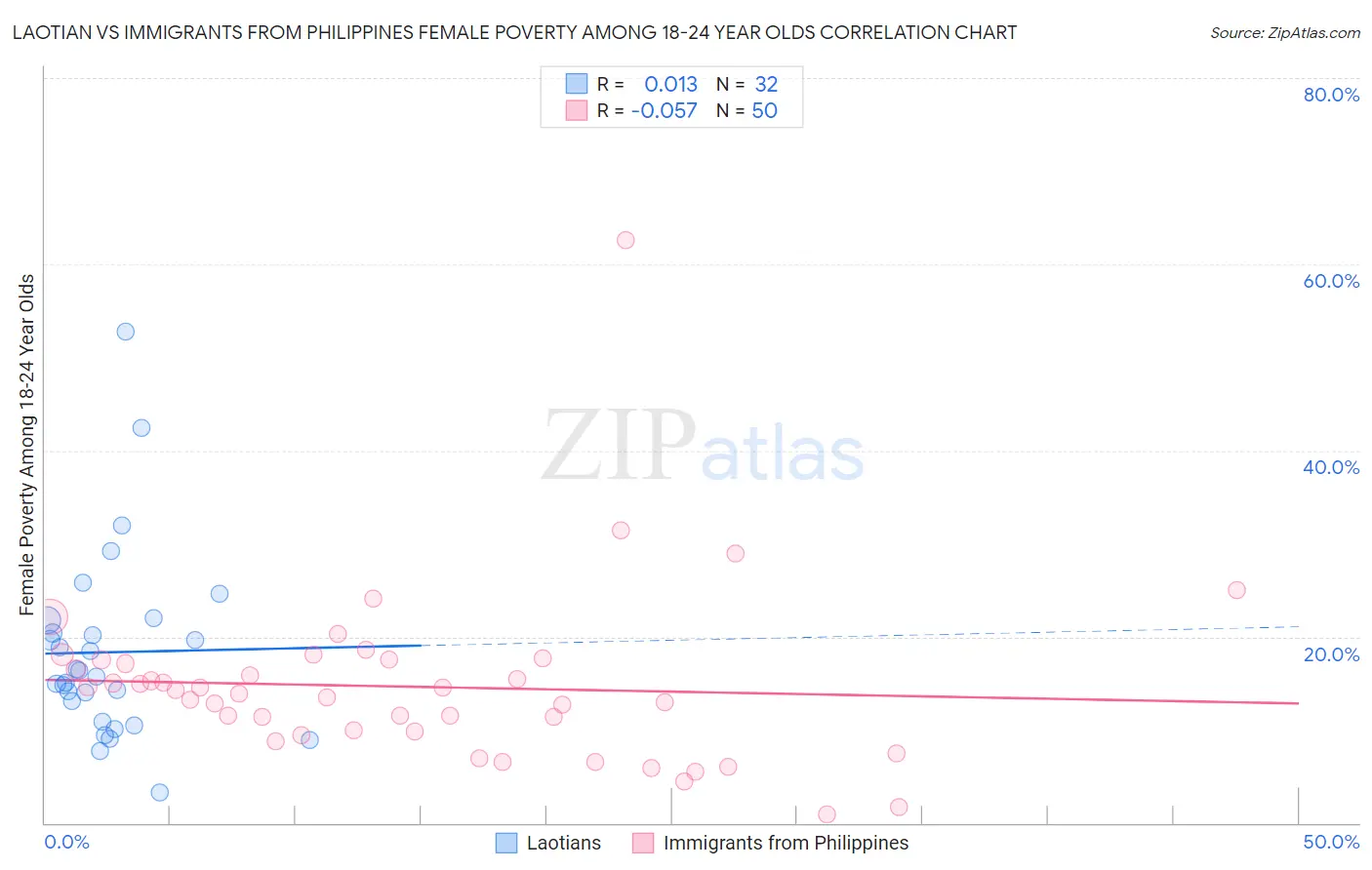 Laotian vs Immigrants from Philippines Female Poverty Among 18-24 Year Olds