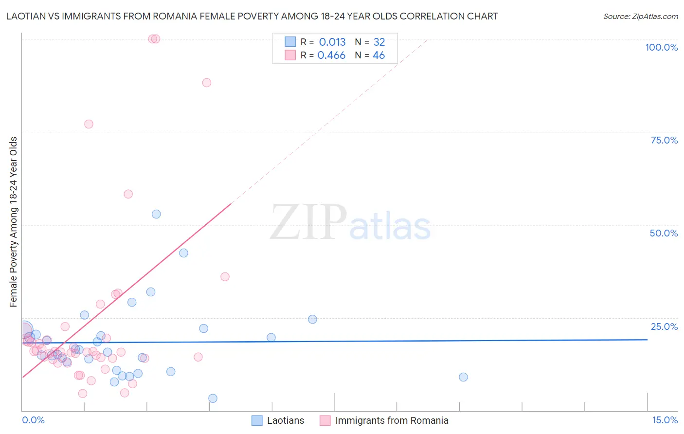 Laotian vs Immigrants from Romania Female Poverty Among 18-24 Year Olds