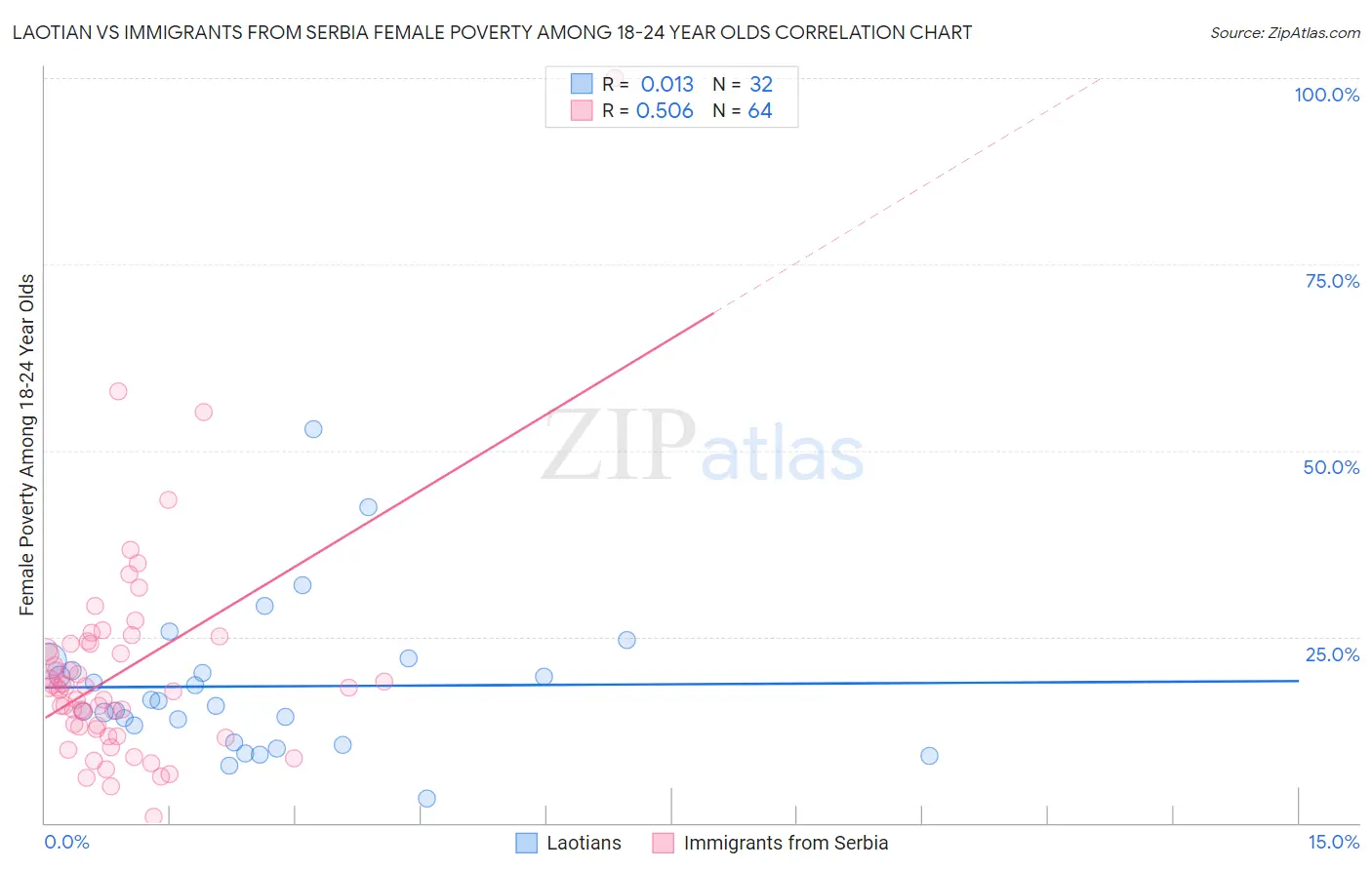 Laotian vs Immigrants from Serbia Female Poverty Among 18-24 Year Olds