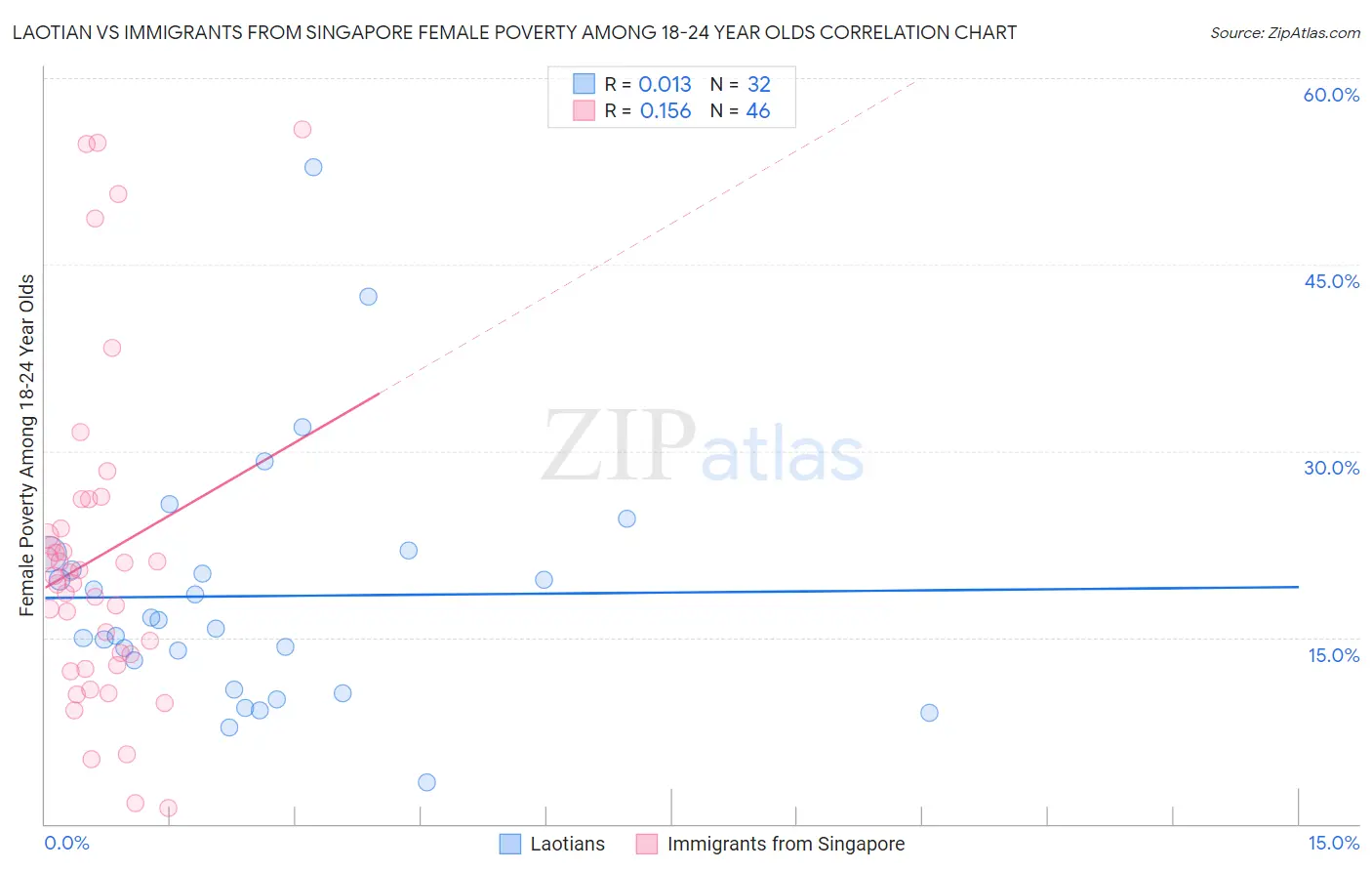 Laotian vs Immigrants from Singapore Female Poverty Among 18-24 Year Olds