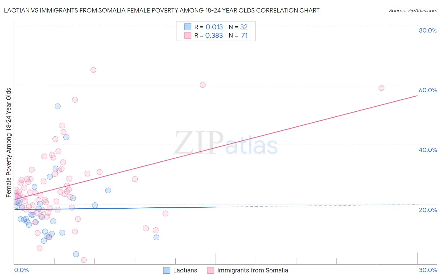 Laotian vs Immigrants from Somalia Female Poverty Among 18-24 Year Olds