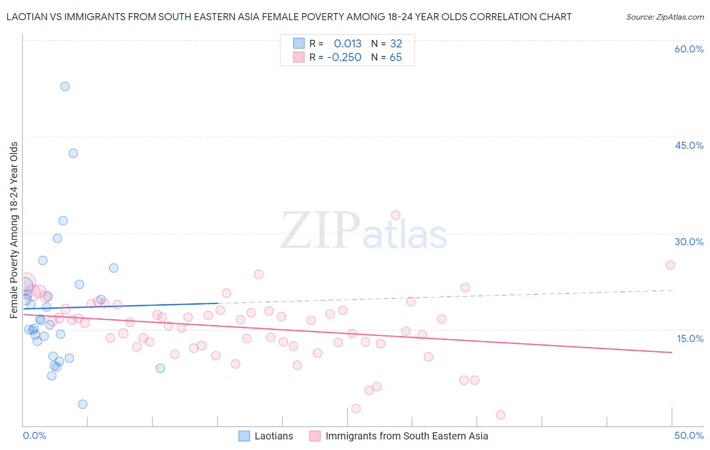 Laotian vs Immigrants from South Eastern Asia Female Poverty Among 18-24 Year Olds