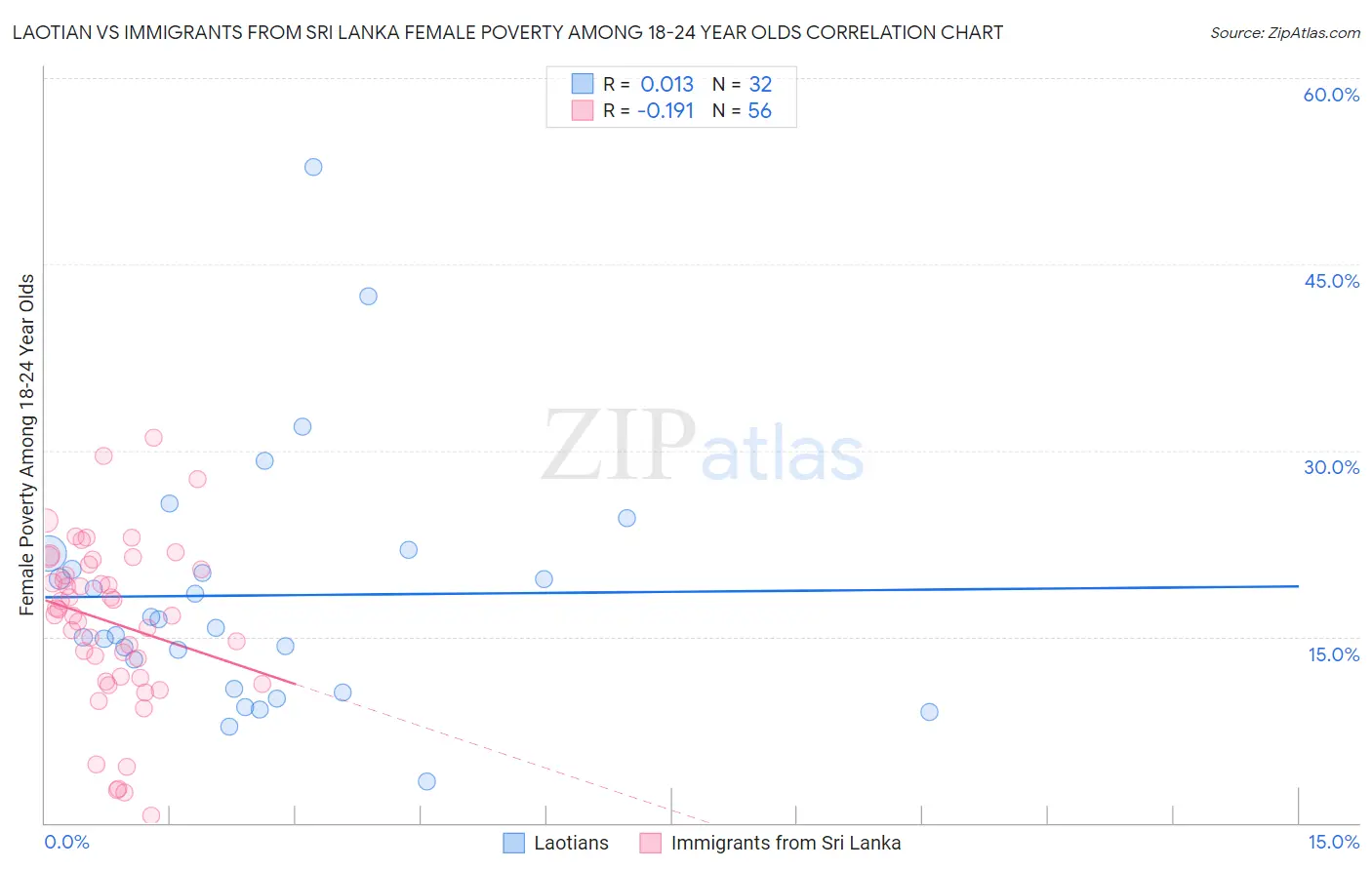 Laotian vs Immigrants from Sri Lanka Female Poverty Among 18-24 Year Olds