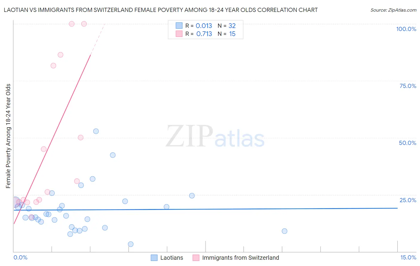 Laotian vs Immigrants from Switzerland Female Poverty Among 18-24 Year Olds