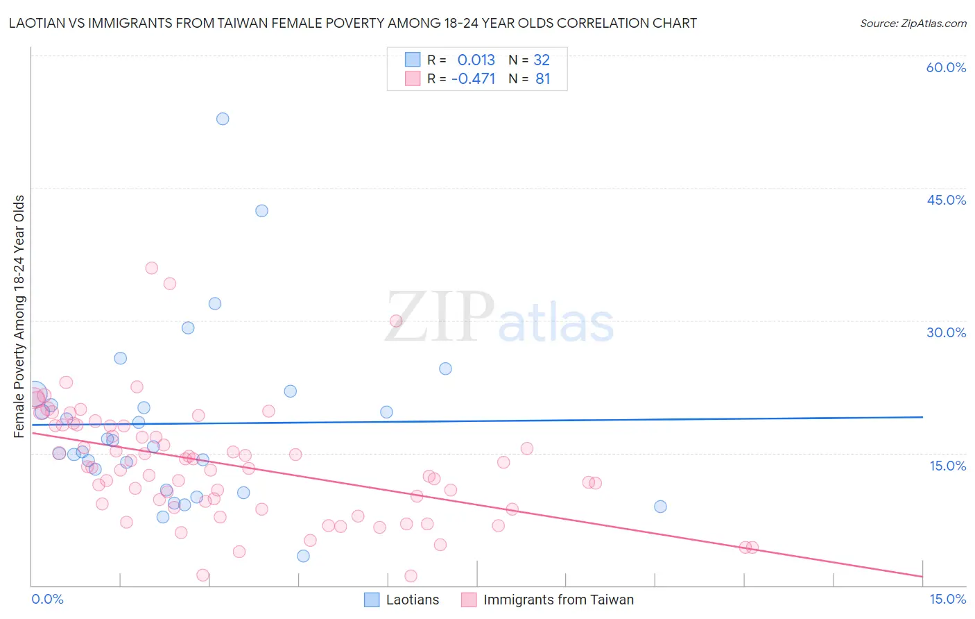 Laotian vs Immigrants from Taiwan Female Poverty Among 18-24 Year Olds